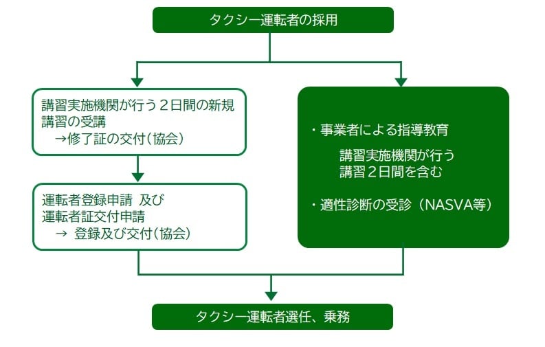 新任運転者がタクシーに乗務するまで